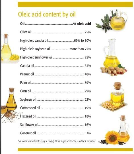 which oil has the most oleic acid